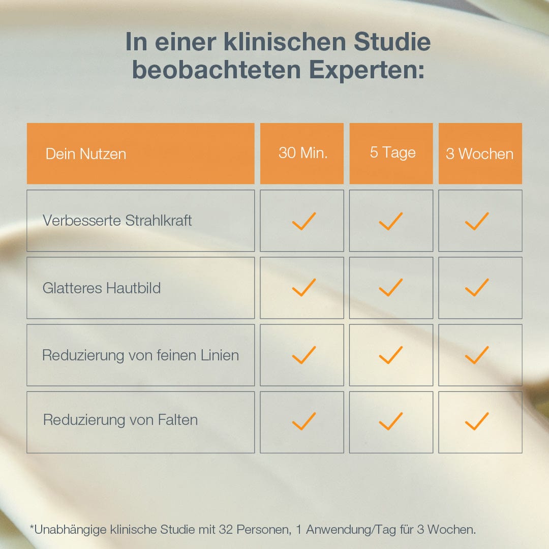 Eine Tabelle zeigt die Ergebnisse einer klinischen Studie in Phasen: 30 Minuten, 5 Tage und 3 Wochen. Zu den beobachteten Vorteilen zählen eine verbesserte Ausstrahlung, glattere Haut und weniger feine Linien bei der Verwendung von Biolumin-C Heat Aging Protector SPF 50 Review mit dem innovativen ThermaRadiance-Komplex.